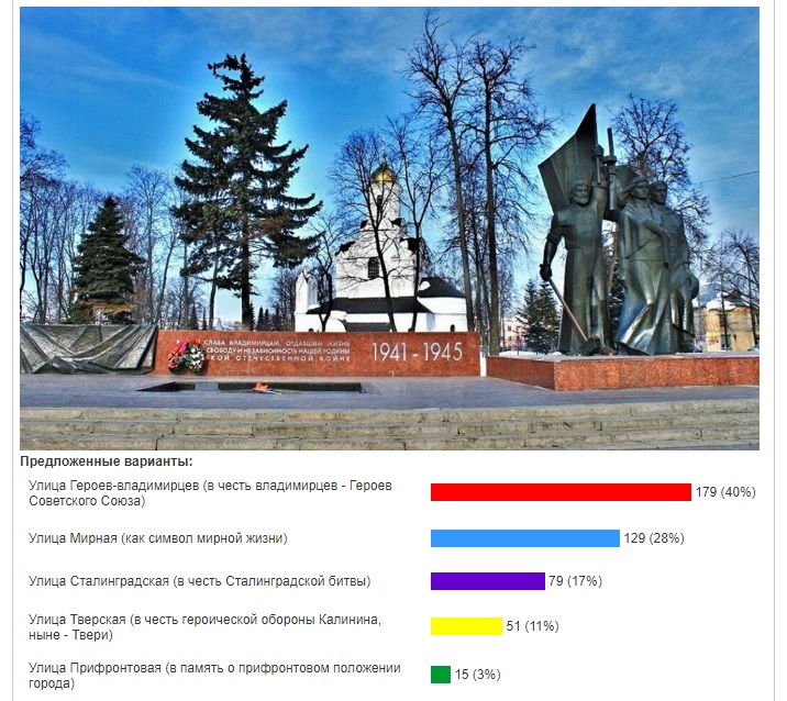 Жители Владимира выбирают название новой улицы в честь Дня Победы